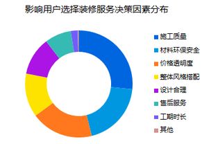 局部改造與網(wǎng)絡(luò)工程 驅(qū)動(dòng)互聯(lián)網(wǎng)裝修服務(wù)增長的雙引擎